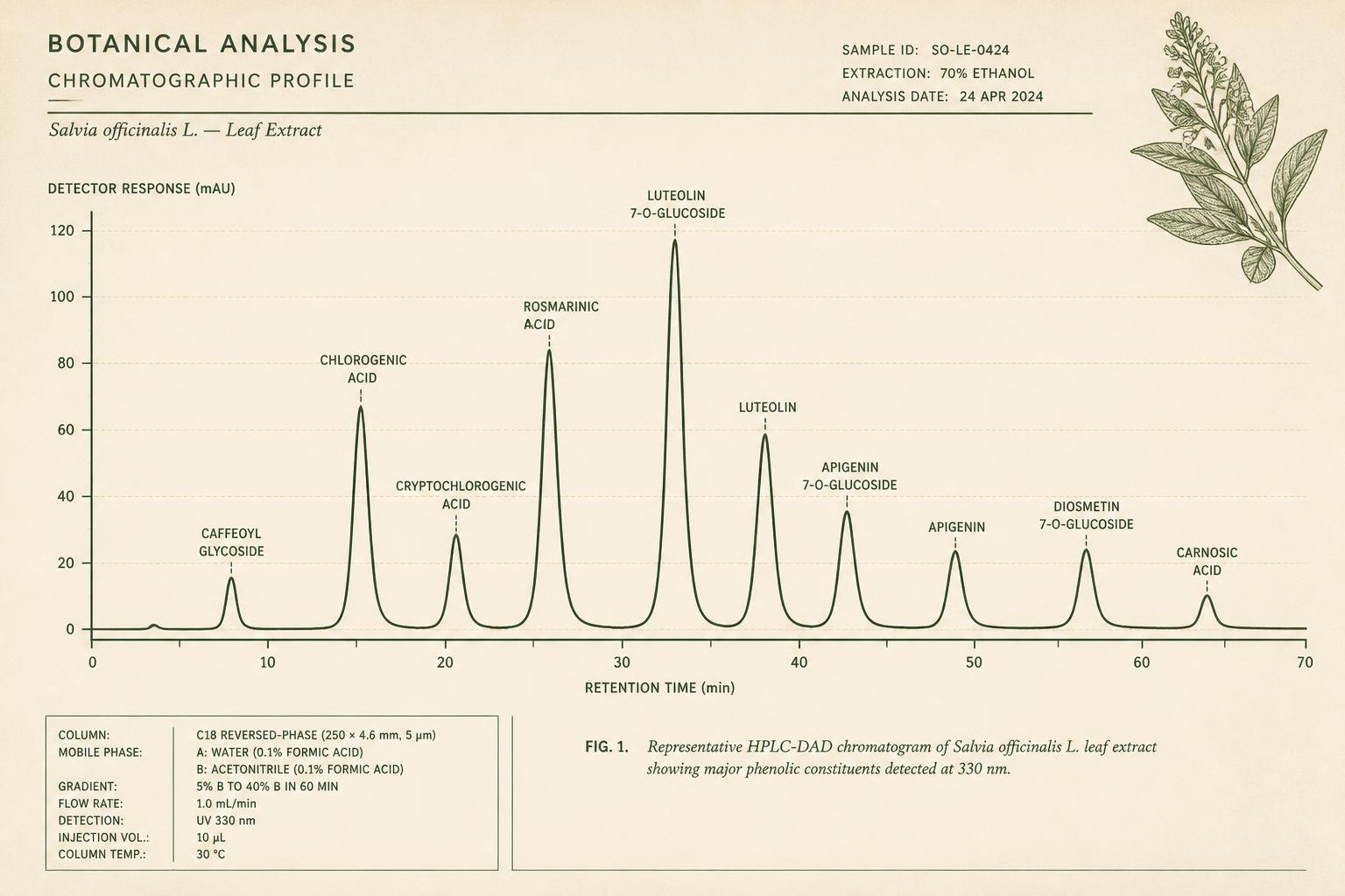 A chromatogram tracing the compounds measured in a single harvest