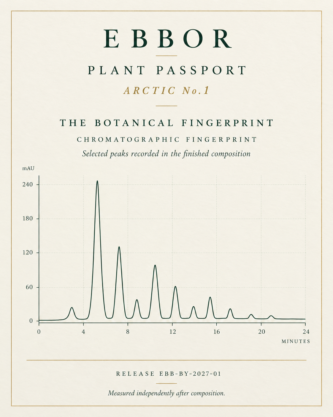 An Ebbor Plant Passport for Arctic No.1: a chromatographic fingerprint of selected peaks recorded in the finished composition, on cream
